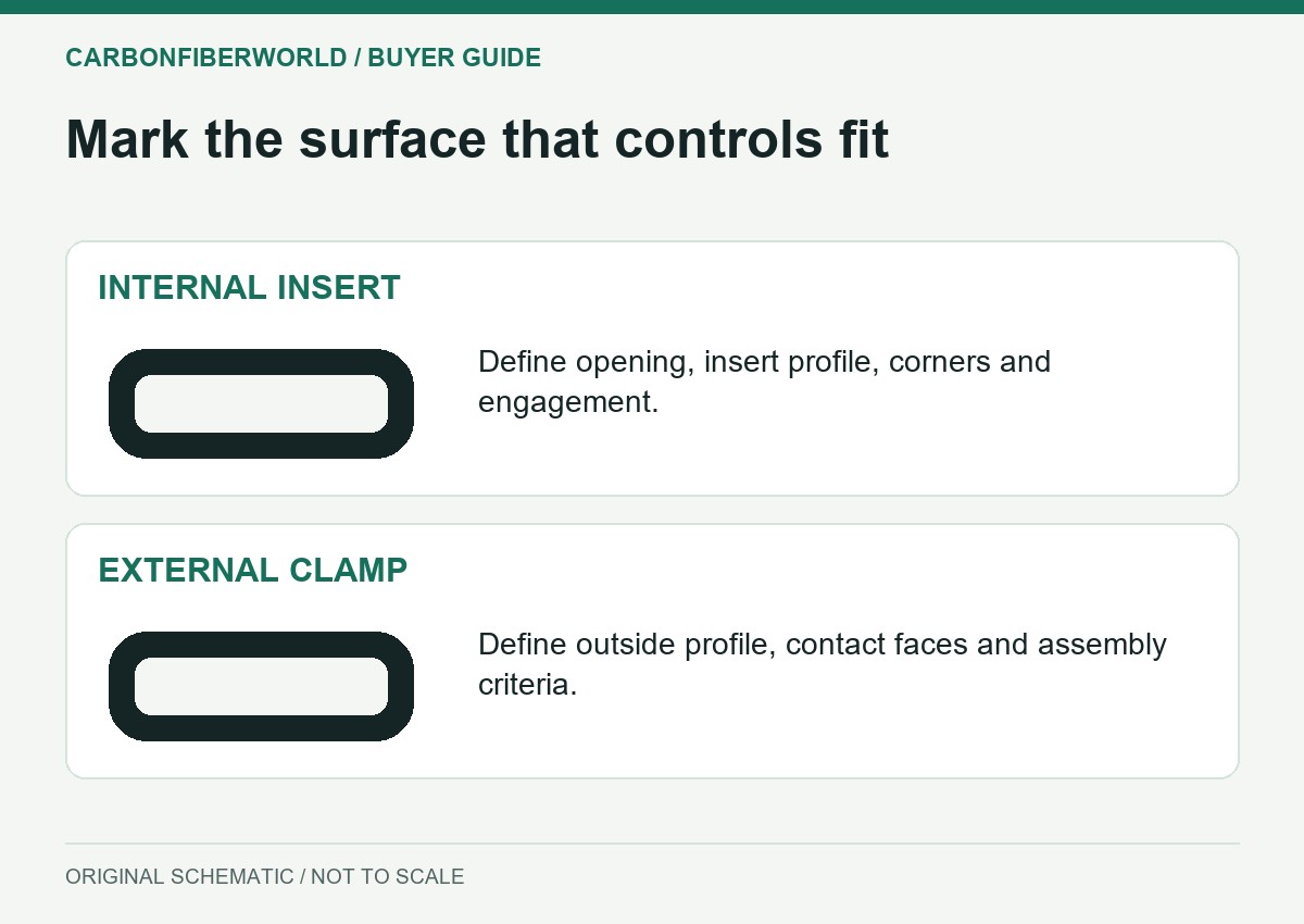 Internal insert and external clamp require different controlling surfaces